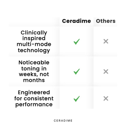 Ceradime Sculpt & Smooth Body System
